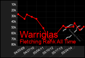 Total Graph of Warriglas