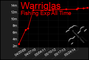 Total Graph of Warriglas