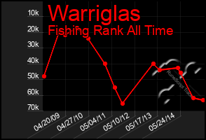 Total Graph of Warriglas