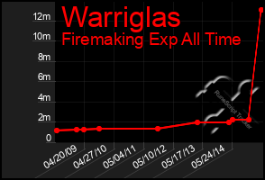 Total Graph of Warriglas