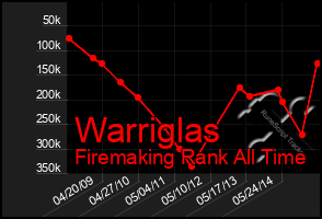 Total Graph of Warriglas