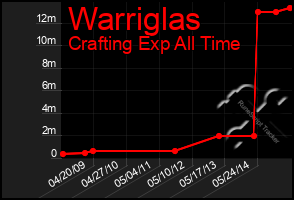 Total Graph of Warriglas