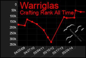 Total Graph of Warriglas