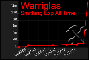 Total Graph of Warriglas