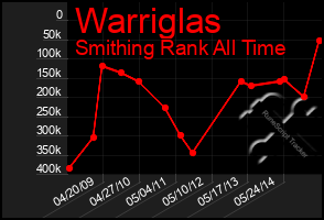 Total Graph of Warriglas