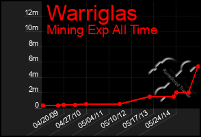 Total Graph of Warriglas