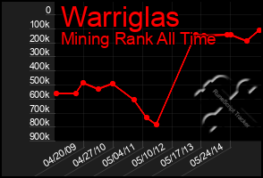 Total Graph of Warriglas