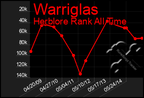 Total Graph of Warriglas