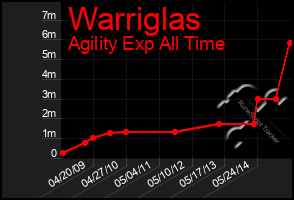 Total Graph of Warriglas