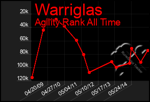 Total Graph of Warriglas