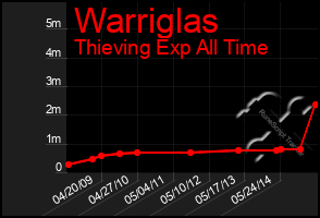 Total Graph of Warriglas