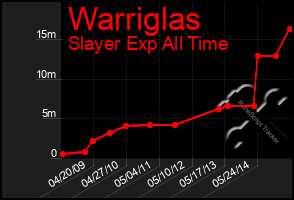 Total Graph of Warriglas