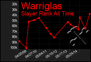 Total Graph of Warriglas