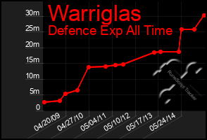 Total Graph of Warriglas