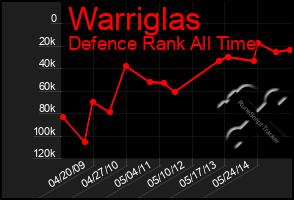 Total Graph of Warriglas