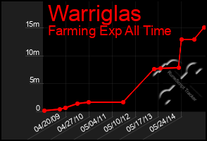 Total Graph of Warriglas