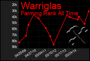 Total Graph of Warriglas