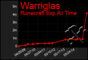 Total Graph of Warriglas