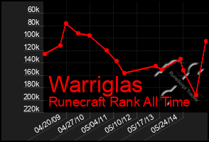 Total Graph of Warriglas