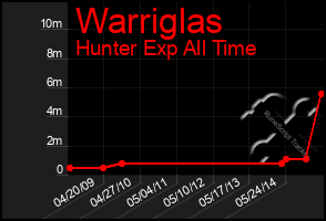 Total Graph of Warriglas