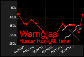 Total Graph of Warriglas