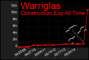 Total Graph of Warriglas