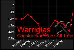 Total Graph of Warriglas