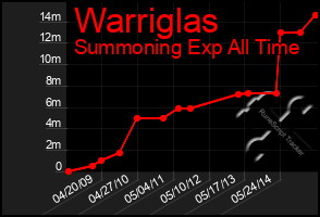 Total Graph of Warriglas