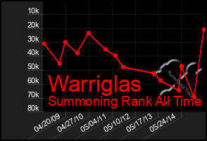 Total Graph of Warriglas