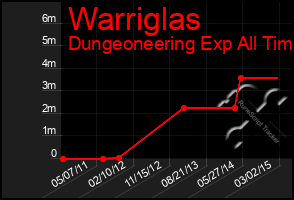 Total Graph of Warriglas