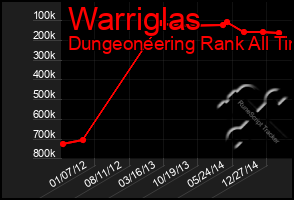 Total Graph of Warriglas