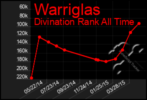 Total Graph of Warriglas