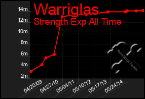 Total Graph of Warriglas