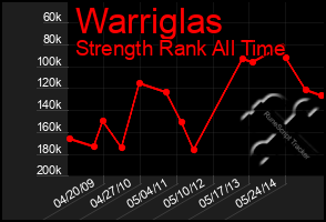 Total Graph of Warriglas