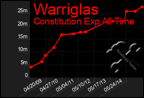 Total Graph of Warriglas