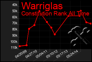 Total Graph of Warriglas