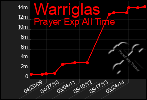 Total Graph of Warriglas