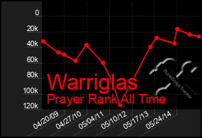 Total Graph of Warriglas