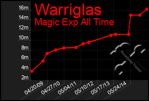 Total Graph of Warriglas