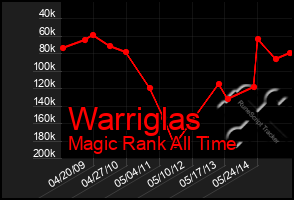 Total Graph of Warriglas