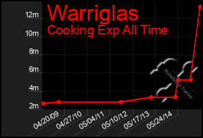 Total Graph of Warriglas