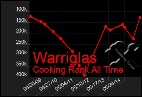 Total Graph of Warriglas