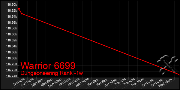 Last 7 Days Graph of Warrior 6699
