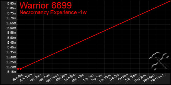 Last 7 Days Graph of Warrior 6699
