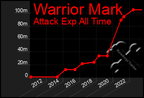 Total Graph of Warrior Mark