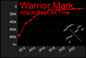 Total Graph of Warrior Mark