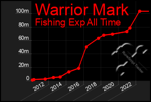 Total Graph of Warrior Mark