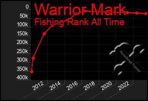 Total Graph of Warrior Mark