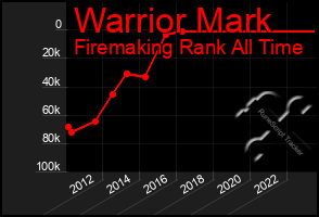 Total Graph of Warrior Mark