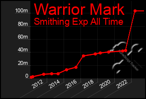 Total Graph of Warrior Mark